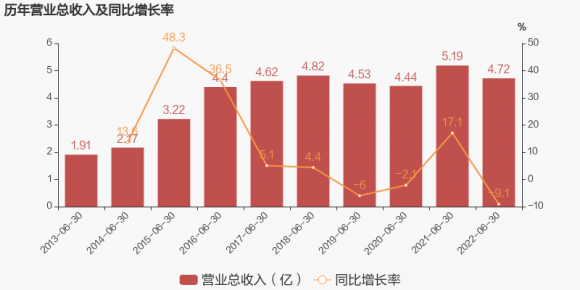 603006联明股份半年报（2022上半年归母净利润同比下降45.5%）