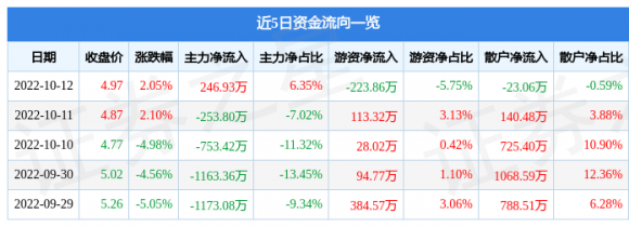 股票600365异动快报（10月13日9点25分触及跌停板）