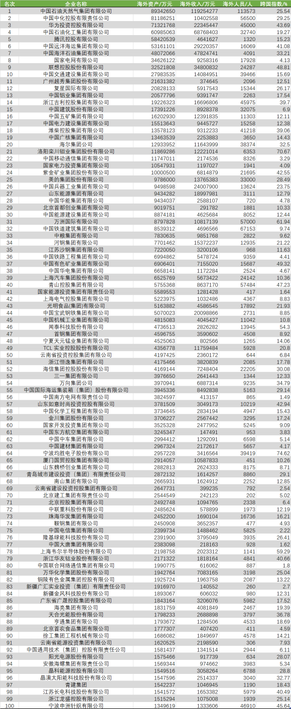 中国跨国公司有哪些（2022中国跨国公司100强）