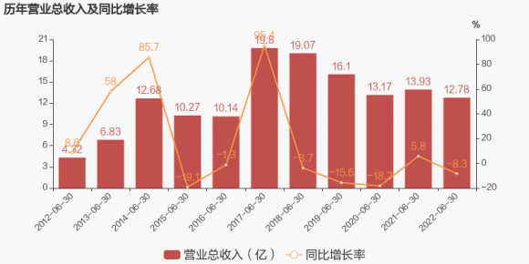 尤夫股份最新公告（2022上半年归母净利润为-3.7亿元）