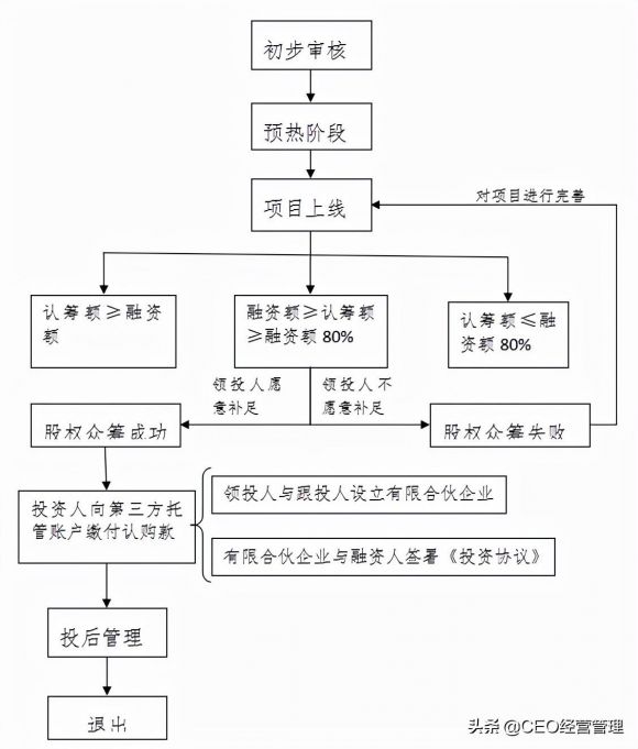 京东股权众筹流程是什么（领投+跟投模式的投资流程图）