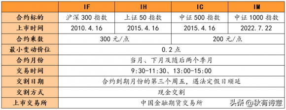 股指期货交易规则详解（股指期货交易的基础与升贴水）