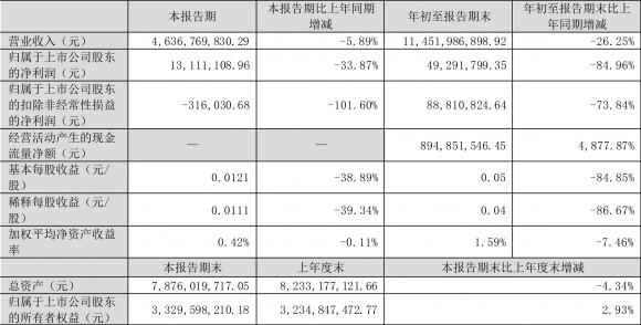 002726股票龙大美食最新公告（2022年前三季度净利润4929.18万元）