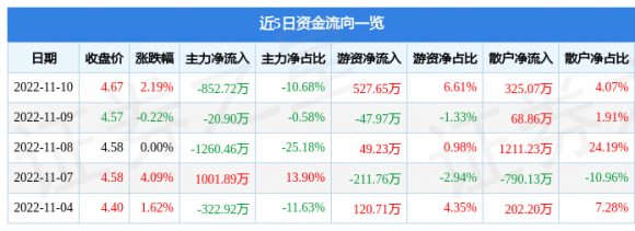 000607华媒控股股票最新消息（11月10日主力资金净卖出852.72万元）