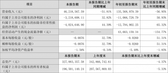 000622恒立实业最新消息（2022年前三季度亏损1106.67万元）