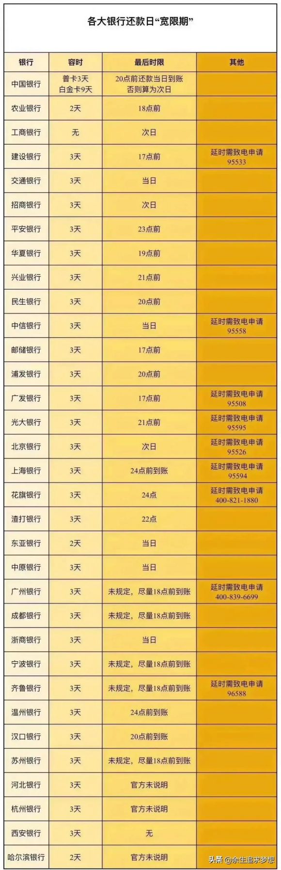 交通银行信用卡还款宽限期多久（盘点各大银行信用卡还款日宽限期）