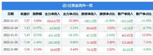 600898国美通讯最新消息（11月15日主力资金净买入1854.67万元）