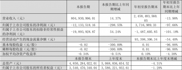 002521齐峰新材三季报最新消息（2022年前三季度净利润371.70万元）