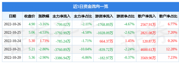 红宝丽股票最新消息（10月26日主力资金净卖出799.02万元）