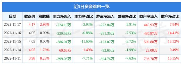 600530交大昂立最新消息（11月17日主力资金净卖出224.10万元）