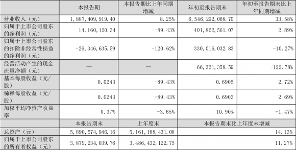 002645华宏科技最新消息（2022年前三季度净利润4.02亿元）