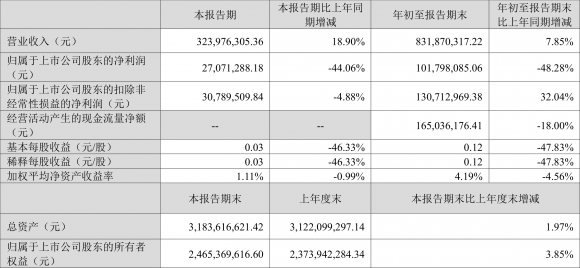 300304云意电气最新消息（2022年前三季度净利润1.02亿元）