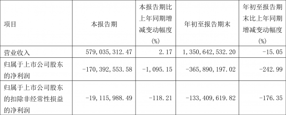 600611大众交通最新消息（2022年前三季度亏损3.66亿元）