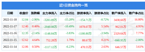 601579会稽山最新消息（11月18日主力资金净卖出3283.89万元）