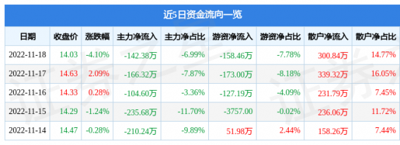 600593大连圣亚最新消息（11月18日主力资金净卖出142.38万元）