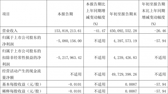 600358国旅联合三季报（2022年前三季度净利润439.76万元 ）