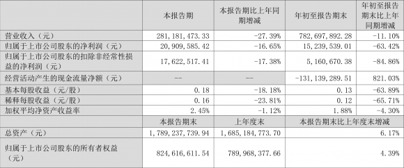 300556丝路视觉最新消息（2022年前三季度净利润1523.95万元）