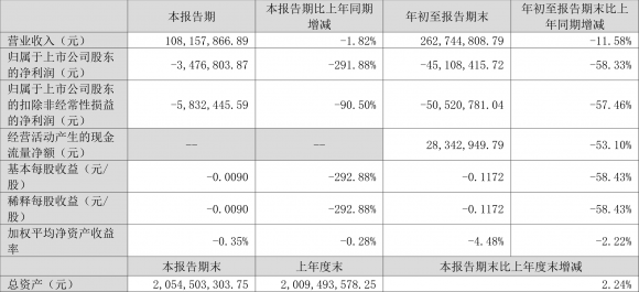 300084海默科技最新消息（2022年前三季度亏损4510.84万元）