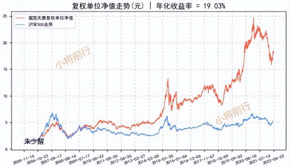 161005富国天惠还值得买吗（主动基金投资之富国天惠投资分析）