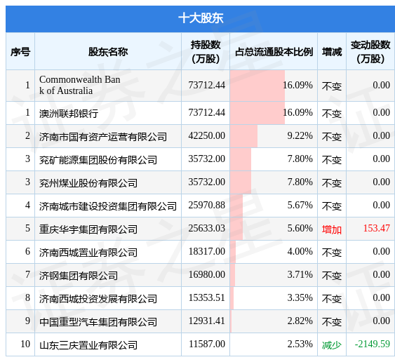 齐鲁银行股吧公告（其股东增持425万股）