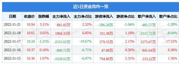 002606大连电瓷最新消息（11月21日主力资金净买入881.85万元）