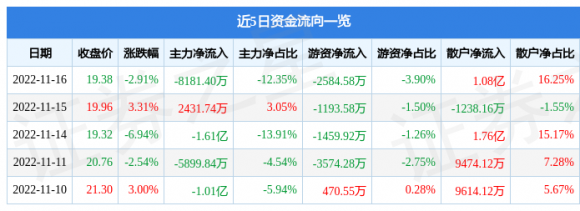 000821京山轻机最新消息（11月16日主力资金净卖出8181.40万元）