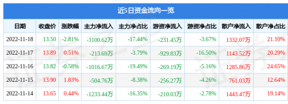 600793宜宾纸业最新消息（11月18日主力资金净卖出1100.62万元）