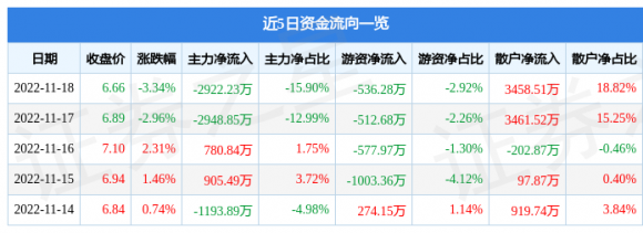 603366日出东方股票最新消息（11月18日主力资金净卖出2922.23万元）