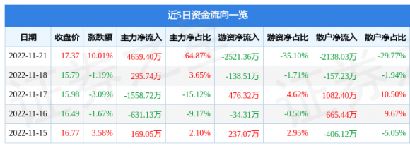 002529海源复材最新公告（11月21日主力资金净买入4659.40万元）