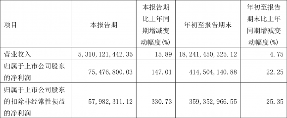 600073上海梅林三季报（2022年前三季度净利润4.15亿元）