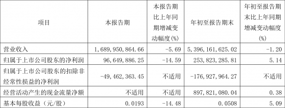 600959江苏有线三季报（2022年前三季度净利润2.54亿元）