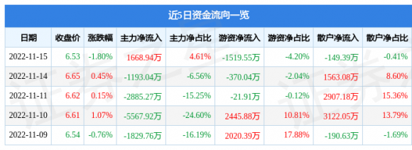 601006大秦铁路股票最新消息（11月15日主力资金净买入1668.94万元）