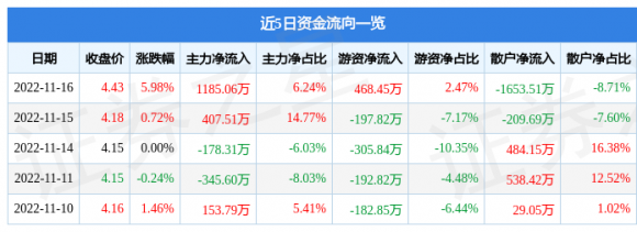 北京文化股票最新动态（11月16日主力资金净买入1185.06万元）