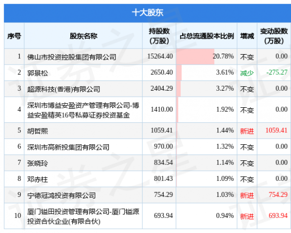 300173福能东方最新消息（股东减持388.15万股）