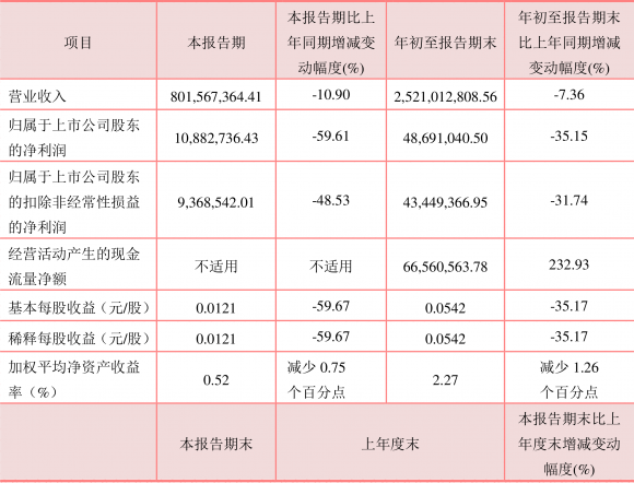 大西洋股票最新公告（2022年前三季度净利润4869.10万元）