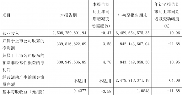 600720祁连山股票三季报（2022年前三季度净利润8.42亿元）