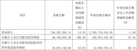 600255鑫科材料最新消息（2022年前三季度净利润1.03亿元）