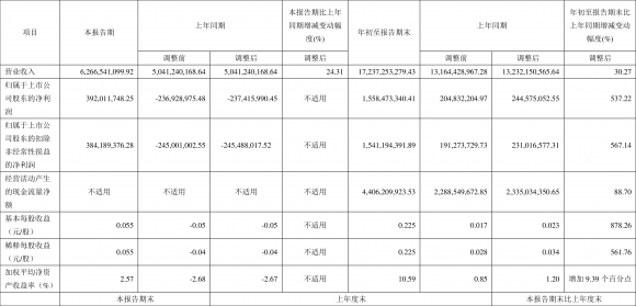 600863内蒙华电最新消息（2022年前三季度净利润15.58亿元）