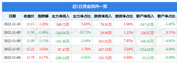 300220金运激光股票最新消息（11月10日主力资金净买入188.73万元）