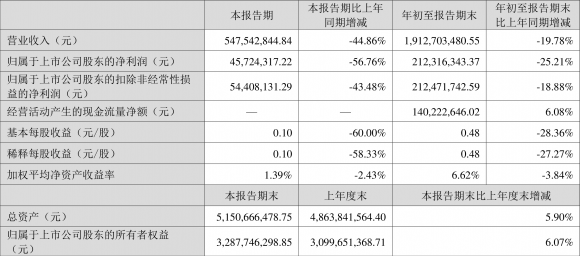 山东威达002026最新消息（2022年前三季度净利润2.12亿元）