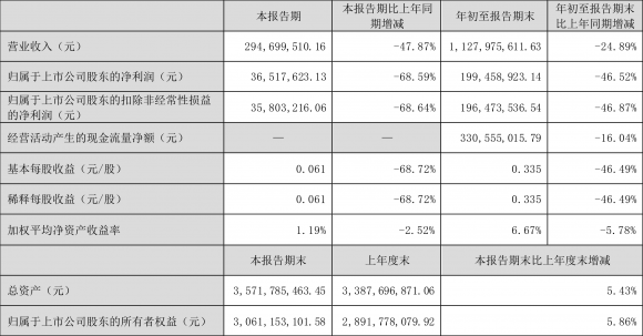 000655金岭矿业最新消息（2022年前三季度净利润1.99亿元）