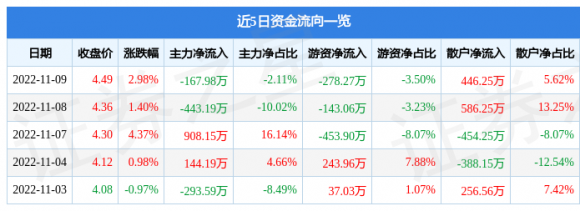 京能置业股票最新动态（11月9日主力资金净卖出167.98万元）