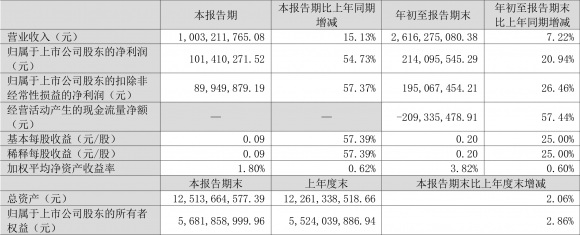 000055方大集团三季报（2022年前三季度净利润2.14亿元）