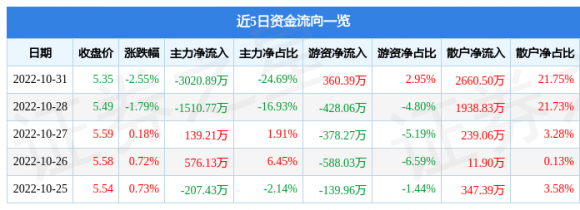 中联重科股票000157最新消息（10月31日主力资金净卖出3020.89万元）