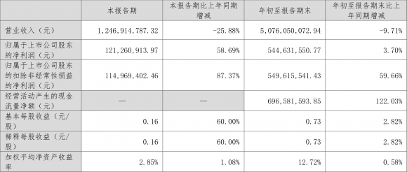 广东万和集团有限公司三季报（2022年前三季度净利润5.45亿元）