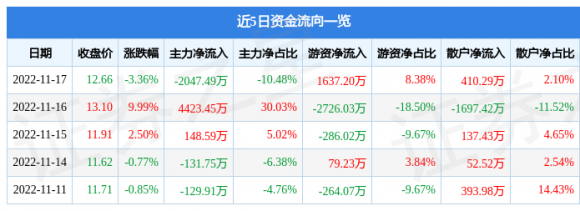 600753东方银星股票最新消息（11月17日主力资金净卖出2047.49万元）