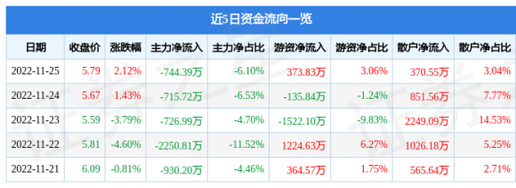 通化金马股票最新消息（11月25日主力资金净卖出744.39万元）