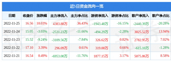 002095生意宝股票异动快报（11月28日13点1分触及涨停板）