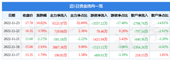 湘邮科技股票最新消息（11月23日主力资金净买入6125.97万元）