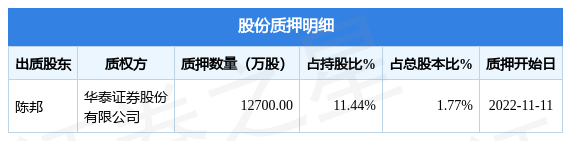 300015股票爱尔眼科最新消息（股东陈邦质押1.27亿股，占总股本1.77%）